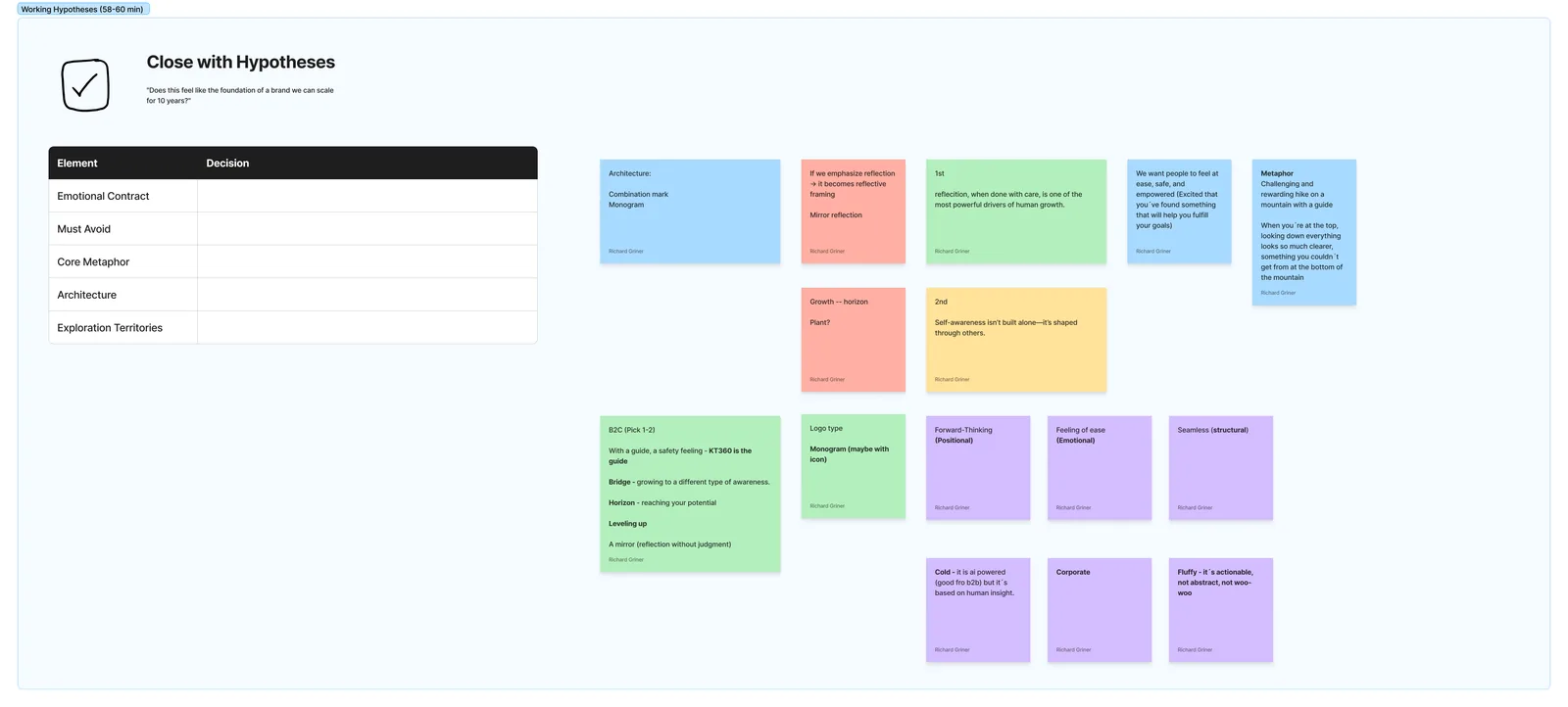 Brand Strategy Foundation process